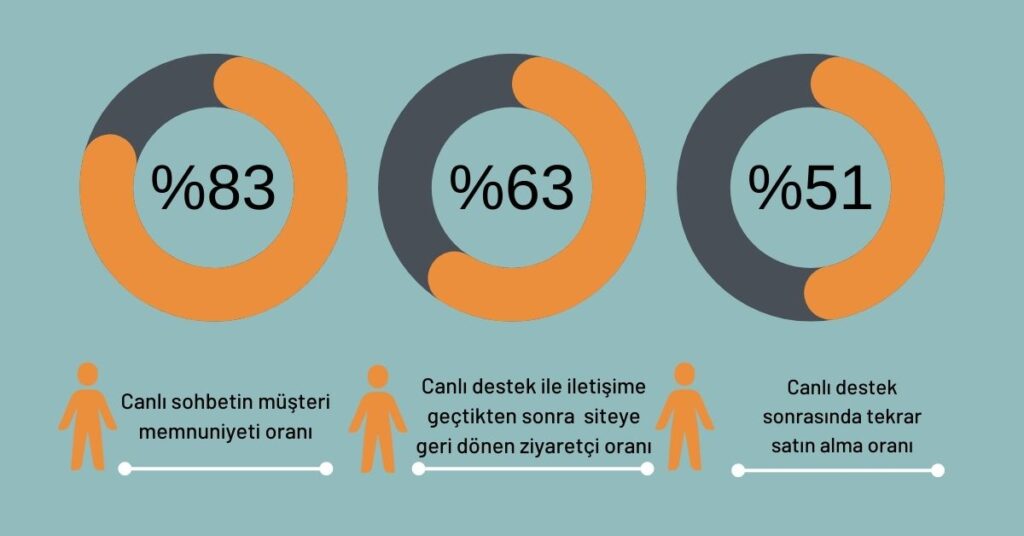 canlı destek, istatistik TR